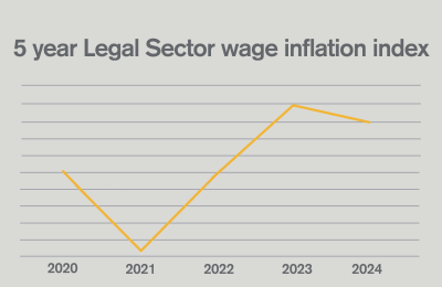 5 year Legal Sector wage inflation index