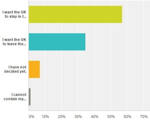 Majority of legal professionals against Brexit