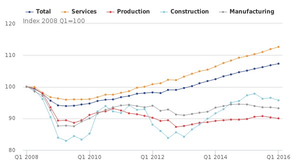 Services Industry has the UK economy on its back