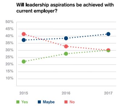 Legal sector needs to work harder to retain talent