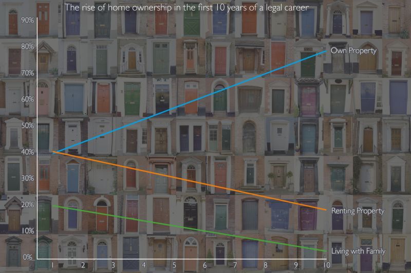 Time is ticking for young lawyers to get on the property ladder