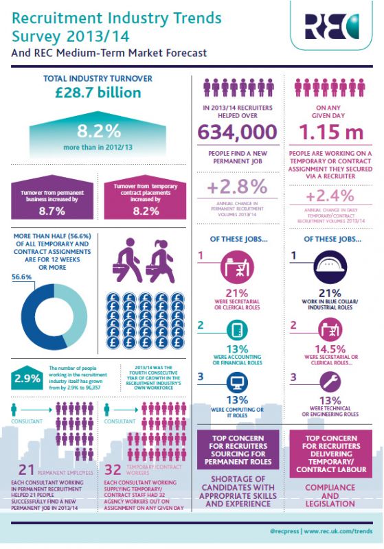 Recruitment Industry Trends